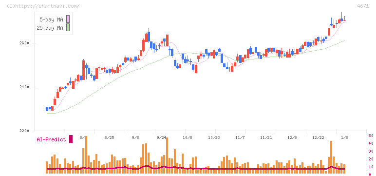 ファルコホールディングス(4671)の日足チャート