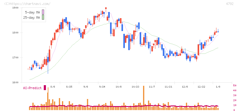 山田コンサルティンググループ(4792)の日足チャート