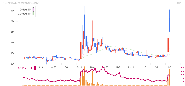 ネクストウェア(4814)の日足チャート
