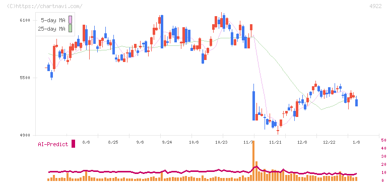 コーセー(4922)の日足チャート