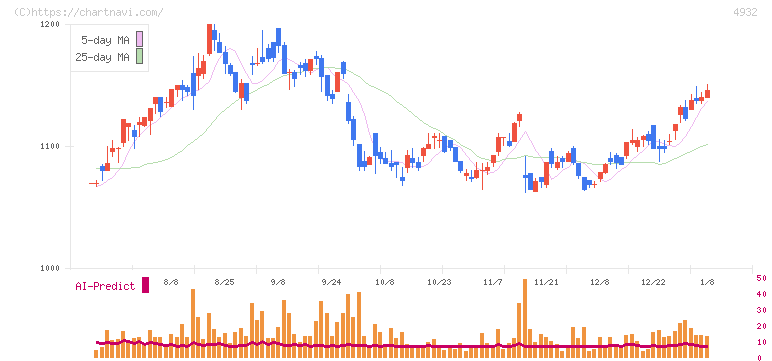 アルマード(4932)の日足チャート
