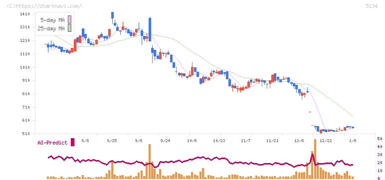 ＰＯＰＥＲ(5134)の日足チャート