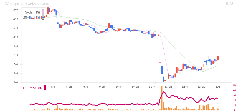 Ｒｅｂａｓｅ(5138)の日足チャート