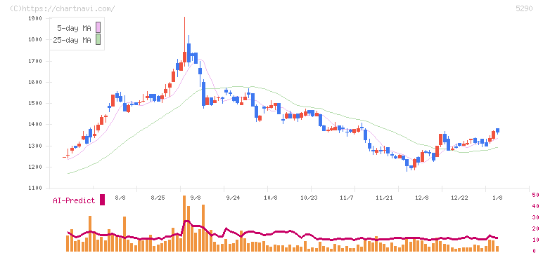 ベルテクスコーポレーション(5290)の日足チャート