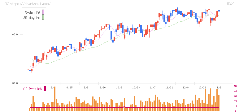 日本カーボン(5302)の日足チャート