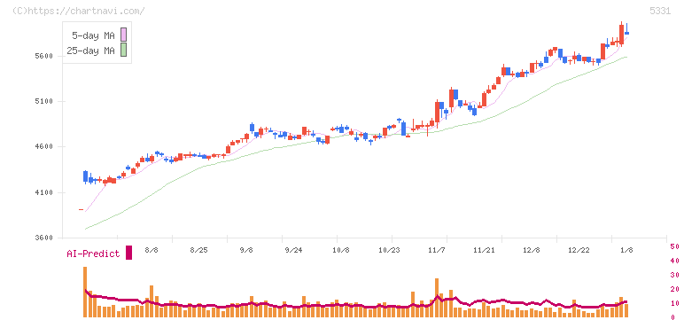 ノリタケ(5331)の日足チャート