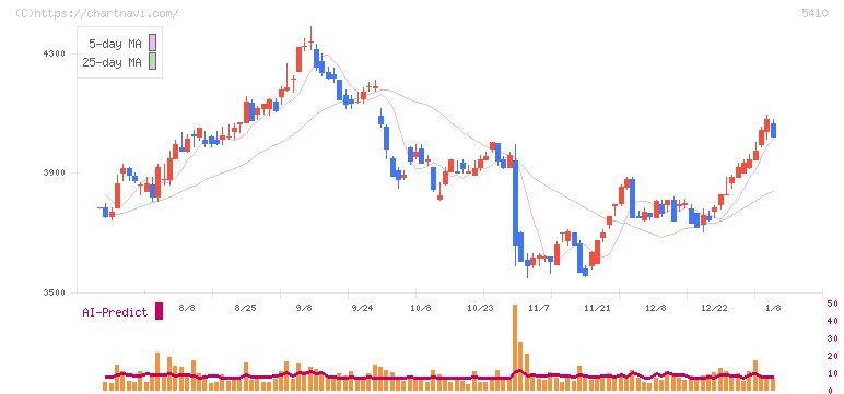合同製鐵(5410)の日足チャート