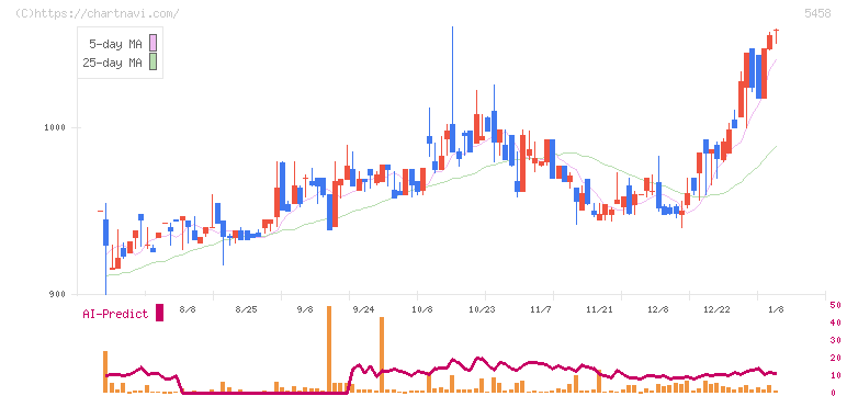高砂鐵工(5458)の日足チャート