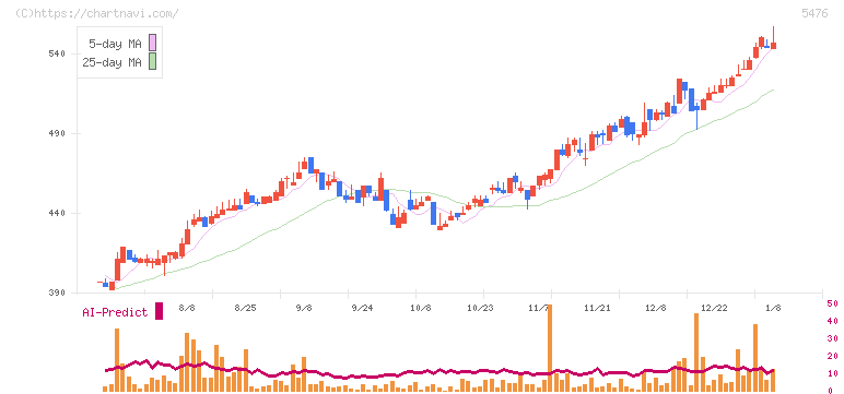 日本高周波鋼業(5476)の日足チャート
