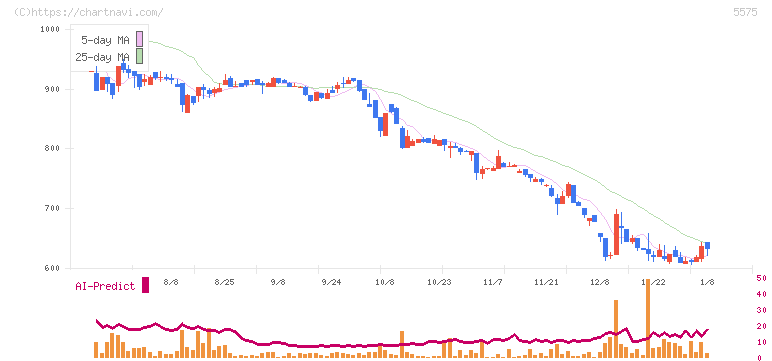 Ｇｌｏｂｅｅ(5575)の日足チャート