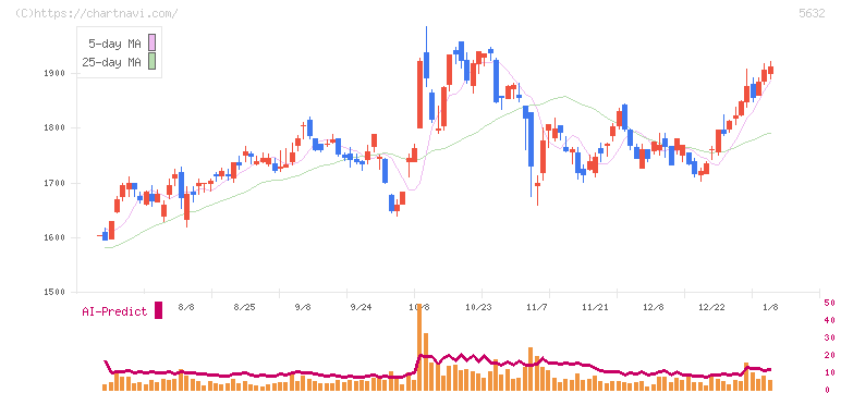 三菱製鋼(5632)の日足チャート