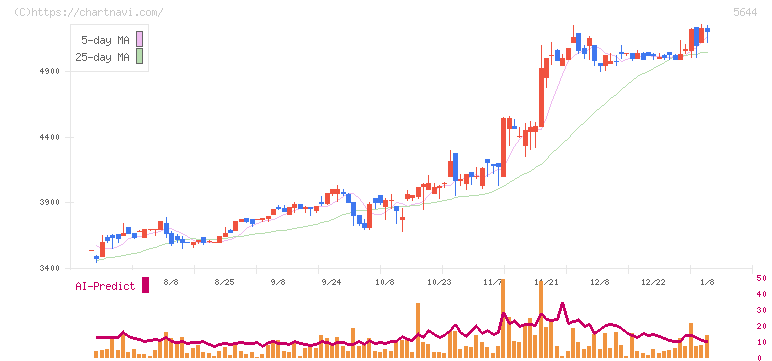 メタルアート(5644)の日足チャート