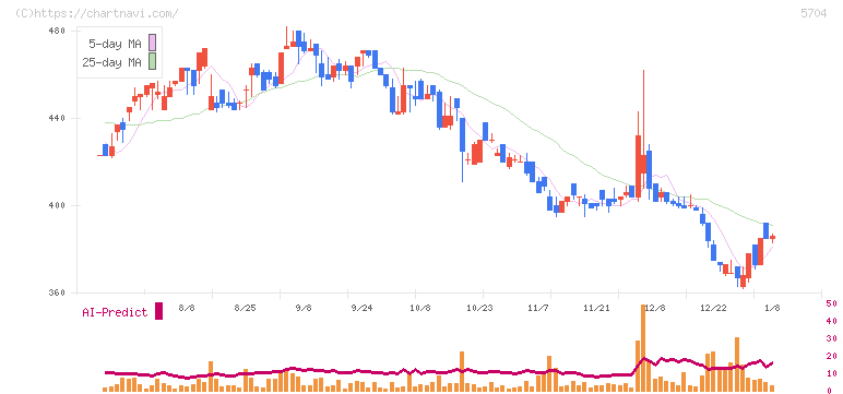 ＪＭＣ(5704)の日足チャート