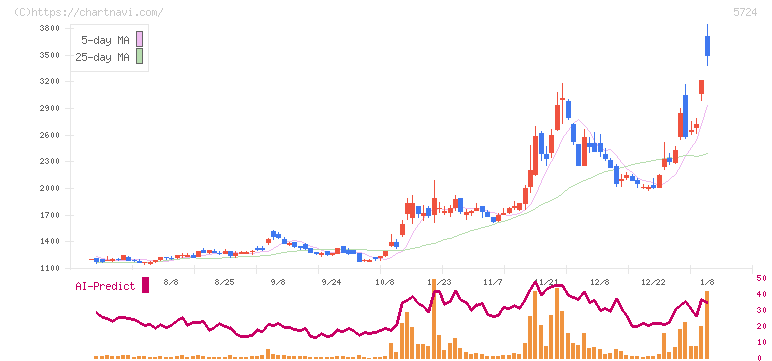 アサカ理研(5724)の日足チャート