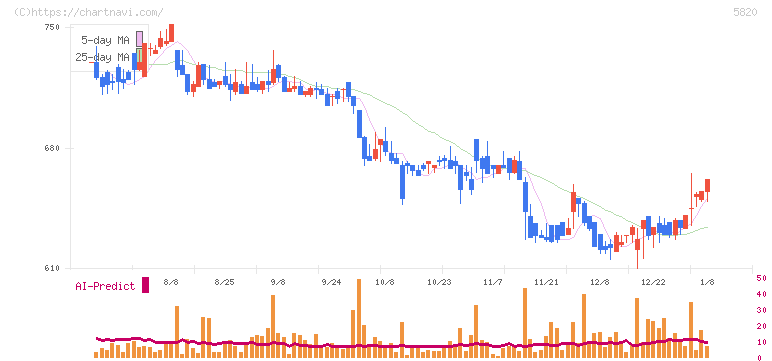 三ッ星(5820)の日足チャート