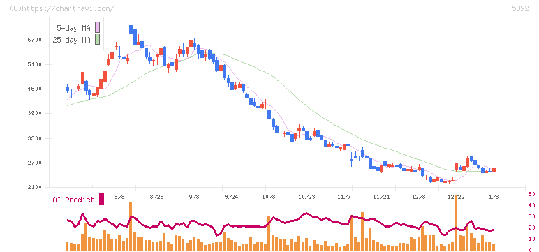 ｙｕｔｏｒｉ(5892)の日足チャート