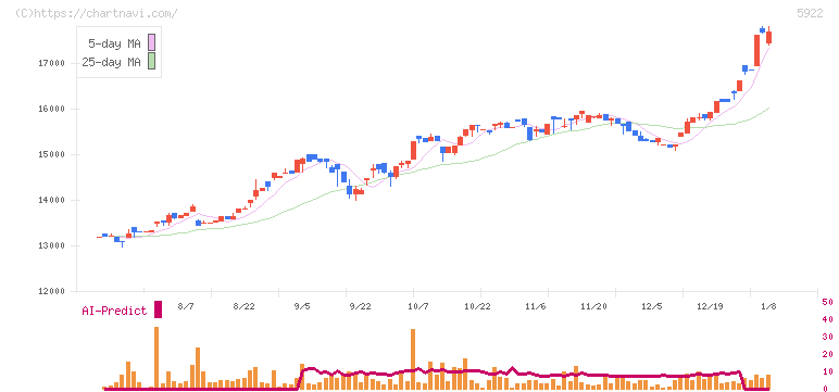 那須電機鉄工(5922)の日足チャート