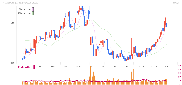 三協立山(5932)の日足チャート