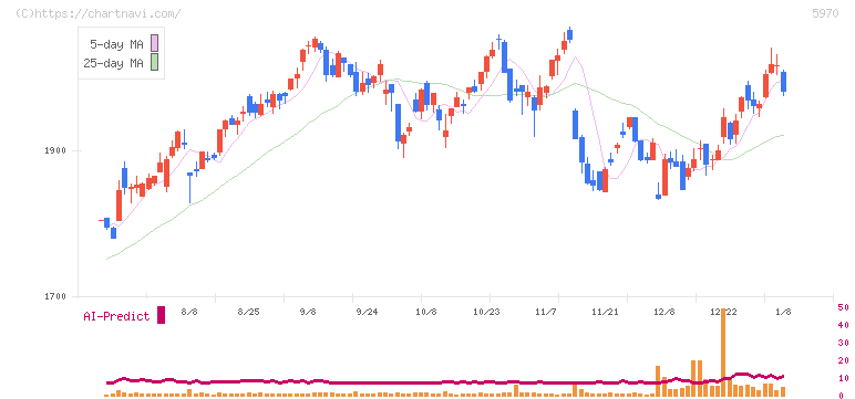 ジーテクト(5970)の日足チャート