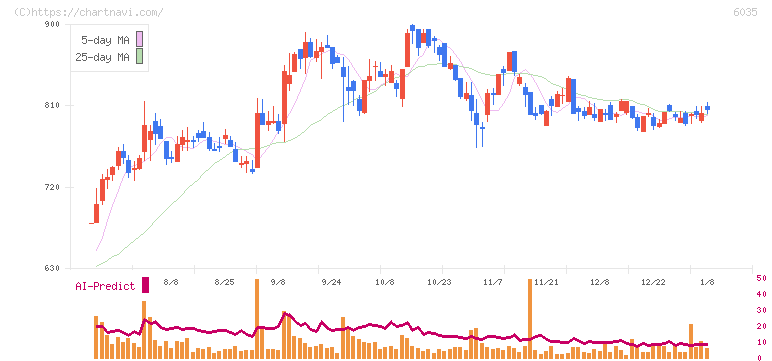 アイ・アールジャパンホールディングス(6035)の日足チャート