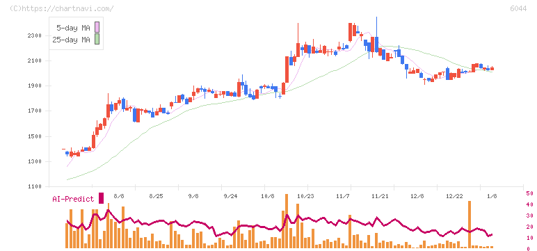 三機サービス(6044)の日足チャート