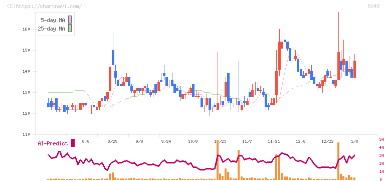 リンクバル(6046)の日足チャート