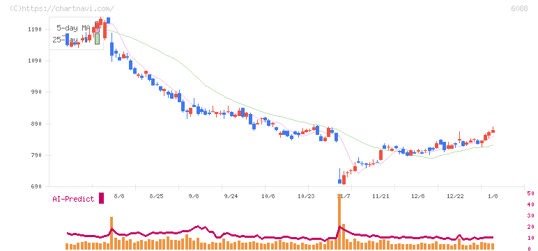 シグマクシス・ホールディングス(6088)の日足チャート
