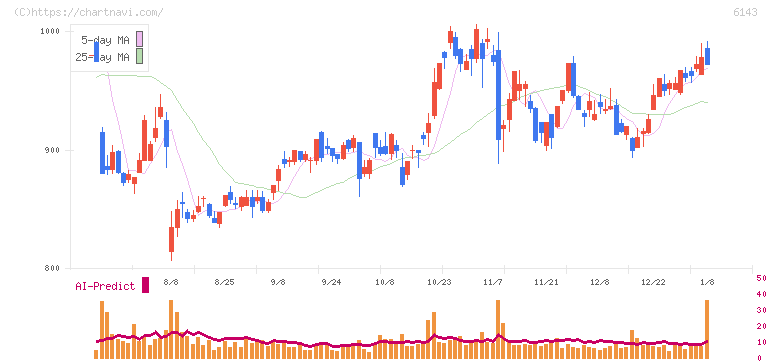 ソディック(6143)の日足チャート
