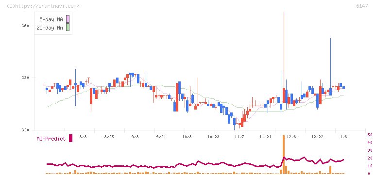 ヤマザキ(6147)の日足チャート
