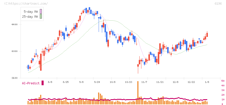 ストライク(6196)の日足チャート