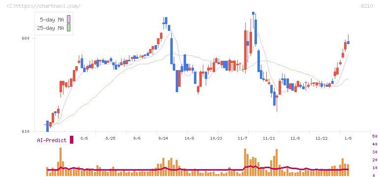 ＴＯＹＯイノベックス(6210)の日足チャート