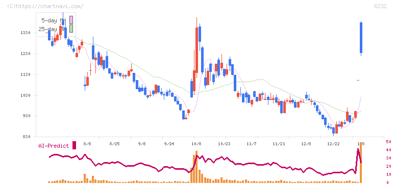 ＡＣＳＬ(6232)の日足チャート