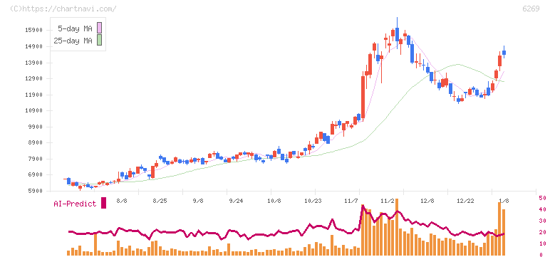 三井海洋開発(6269)の日足チャート