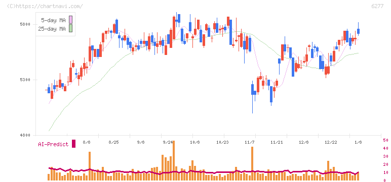 ホソカワミクロン(6277)の日足チャート