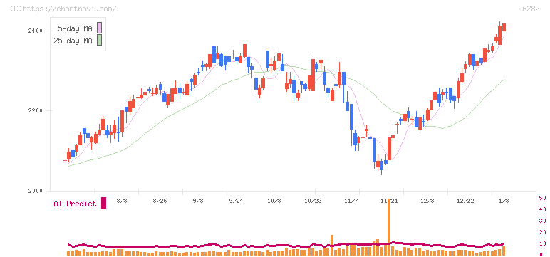 オイレス工業(6282)の日足チャート