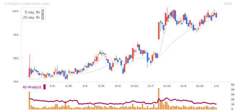 ワイエイシイホールディングス(6298)の日足チャート