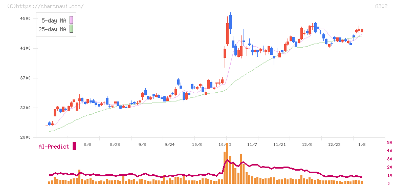 住友重機械工業(6302)の日足チャート