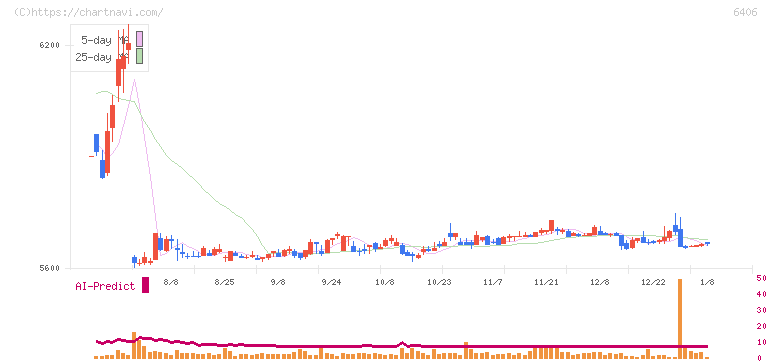 フジテック(6406)の日足チャート