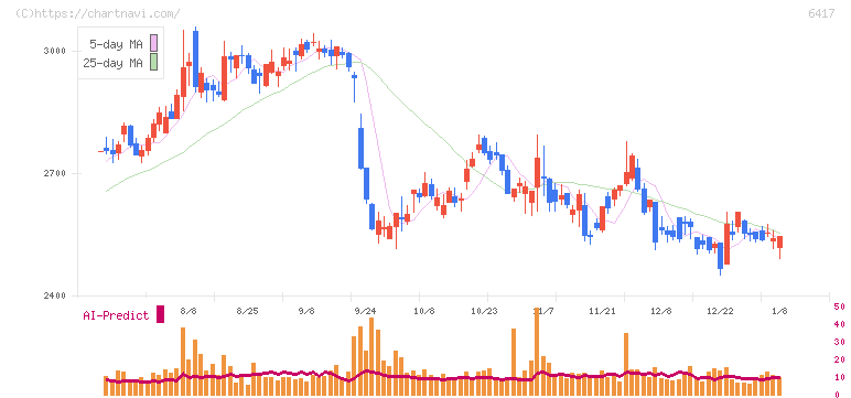 ＳＡＮＫＹＯ(6417)の日足チャート