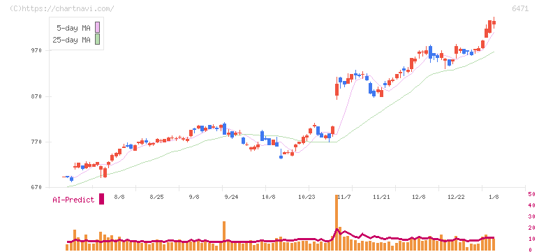 日本精工(6471)の日足チャート