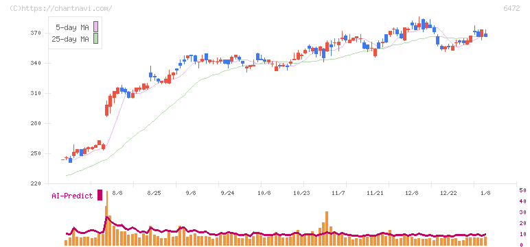 ＮＴＮ(6472)の日足チャート
