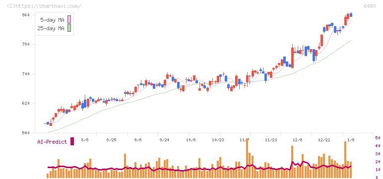 日本トムソン(6480)の日足チャート