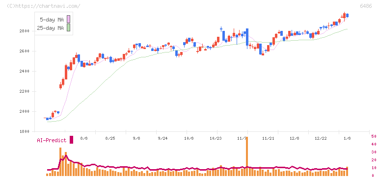 イーグル工業(6486)の日足チャート