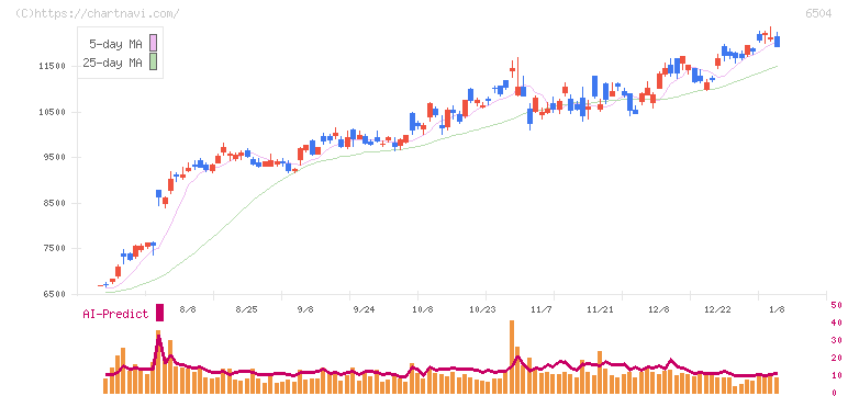 富士電機(6504)の日足チャート