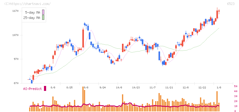 ＰＨＣホールディングス(6523)の日足チャート