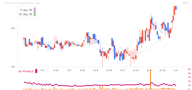 ＭＳ＆Ｃｏｎｓｕｌｔｉｎｇ(6555)の日足チャート