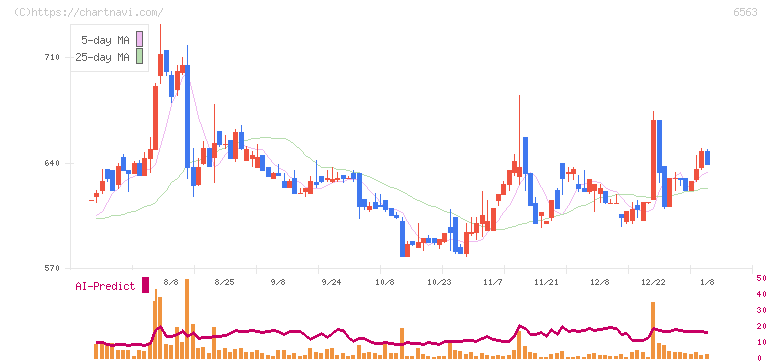 みらいワークス(6563)の日足チャート