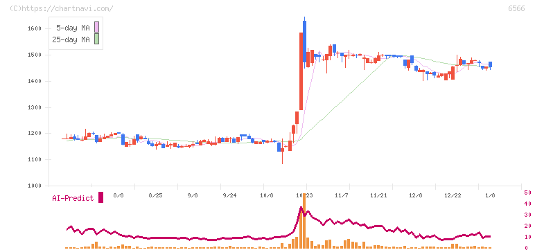 要興業(6566)の日足チャート