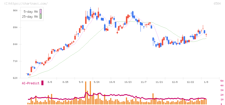三桜工業(6584)の日足チャート