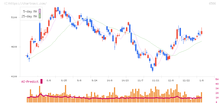 マキタ(6586)の日足チャート